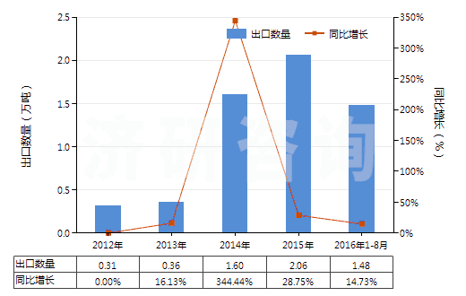 2012-2016年8月中國醋酸纖維素制板,片,膜,箔及扁條(非泡沫料,未用其他材料強化,層壓,支撐)(HS39207300)出口量及增速統(tǒng)計